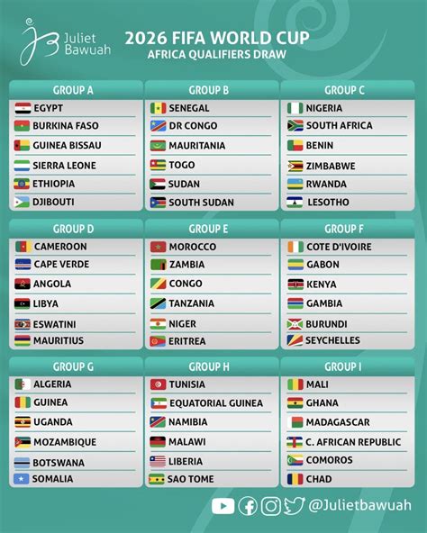 caf world cup qualifiers fixtures|FIFA World Cup Qualifying .